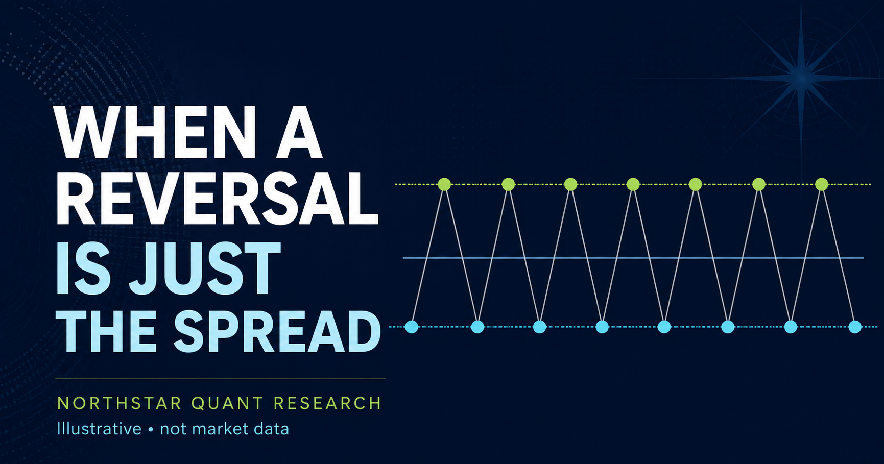 Illustrative trades alternate between two stationary price bands around a steady midpoint. When a reversal is just the spread. Northstar Quant Research. Not market data.